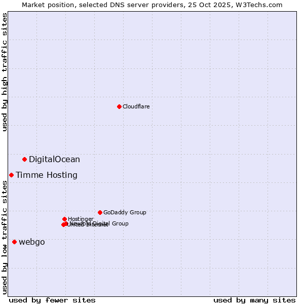 Market position of DigitalOcean vs. webgo vs. Timme Hosting