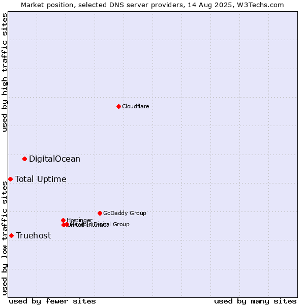Market position of DigitalOcean vs. Truehost vs. Total Uptime