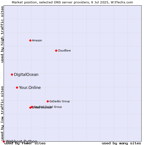 Market position of Your.Online vs. DigitalOcean vs. Webhost Python