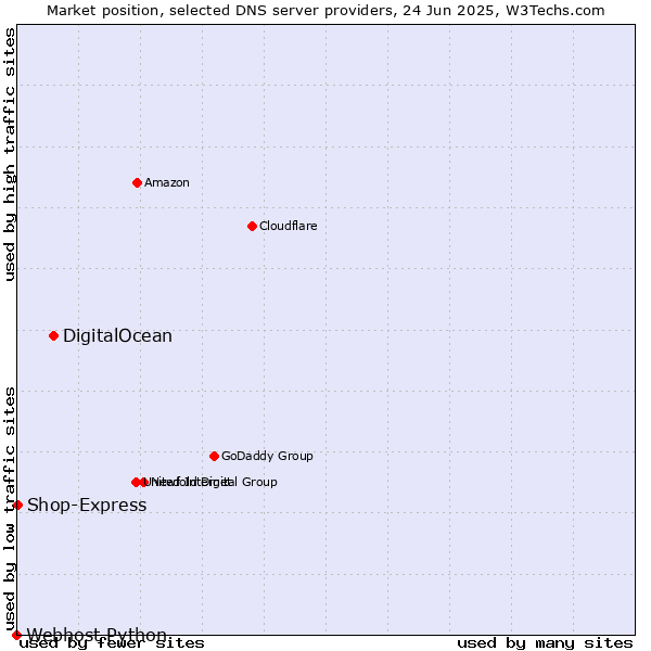 Market position of DigitalOcean vs. Shop-Express vs. Webhost Python