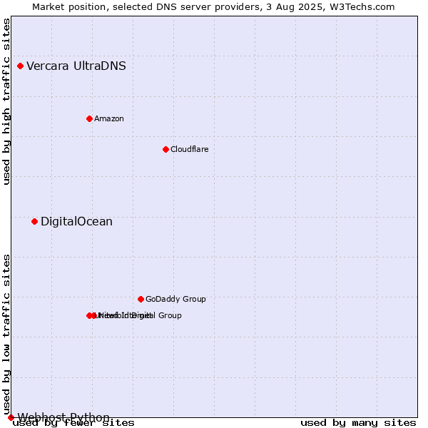 Market position of DigitalOcean vs. Vercara UltraDNS vs. Webhost Python