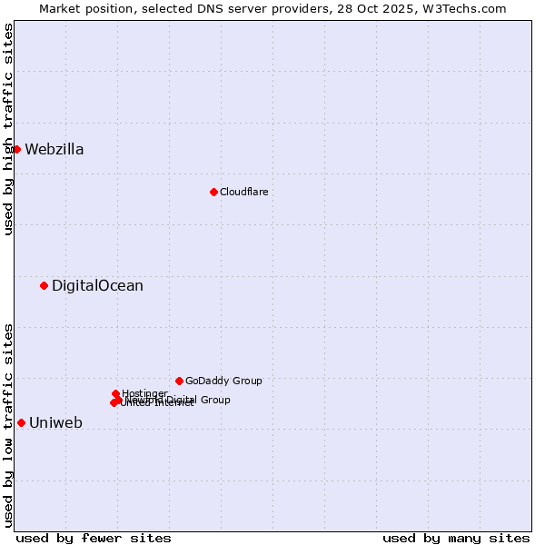 Market position of DigitalOcean vs. Uniweb vs. Webzilla