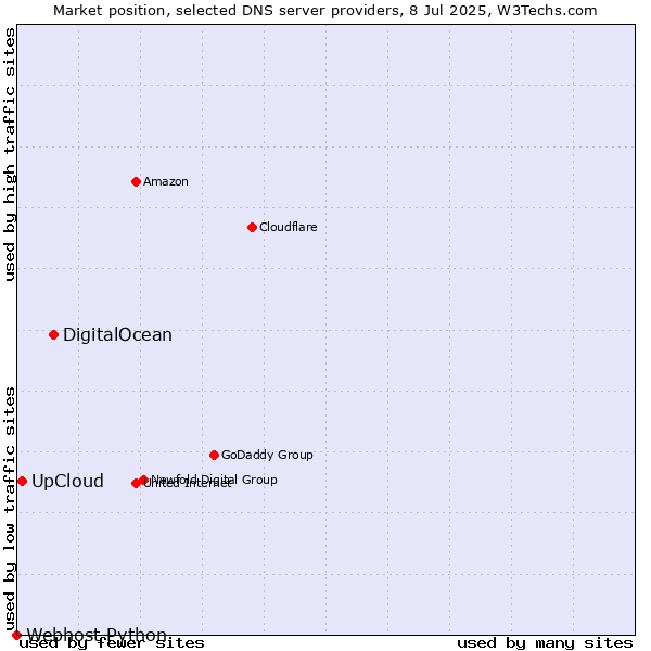Market position of DigitalOcean vs. UpCloud vs. Webhost Python