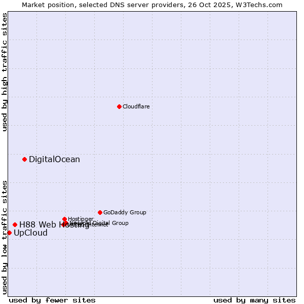Market position of DigitalOcean vs. H88 Web Hosting vs. UpCloud