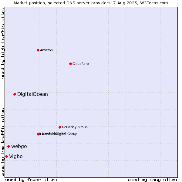 Market position of DigitalOcean vs. webgo vs. Vigbo