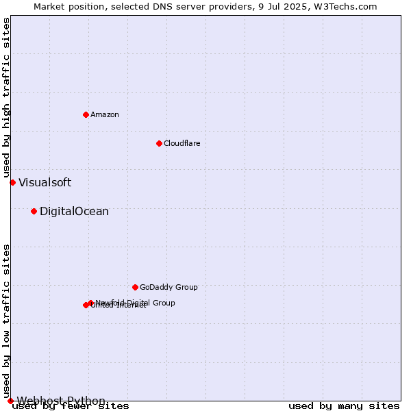 Market position of DigitalOcean vs. Visualsoft vs. Webhost Python