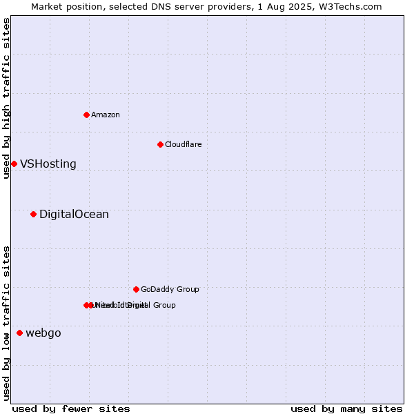 Market position of DigitalOcean vs. webgo vs. VSHosting