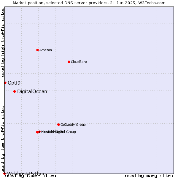 Market position of DigitalOcean vs. Opti9 vs. Webhost Python
