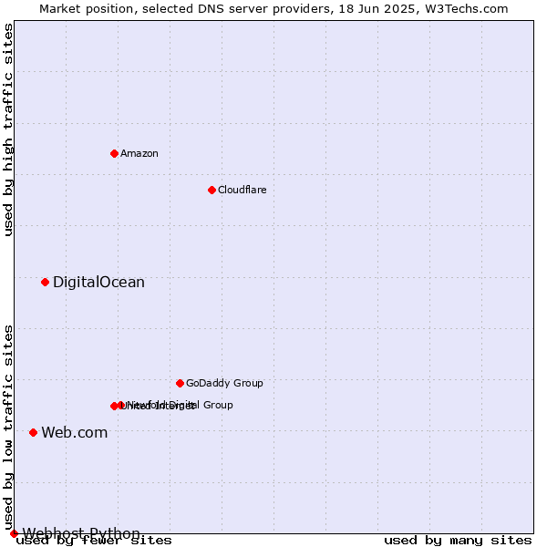 Market position of DigitalOcean vs. Web.com vs. Webhost Python