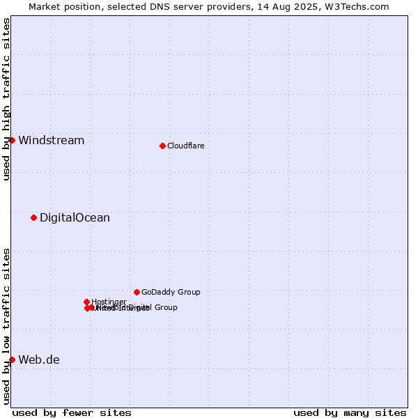 Market position of DigitalOcean vs. Web.de vs. Windstream