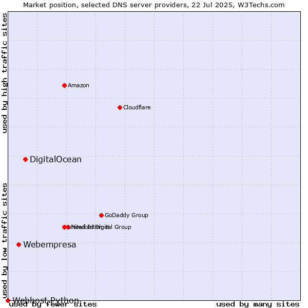 Market position of DigitalOcean vs. Webempresa vs. Webhost Python
