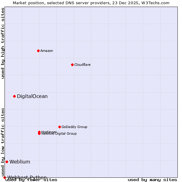 Market position of DigitalOcean vs. Weblium vs. Webhost Python