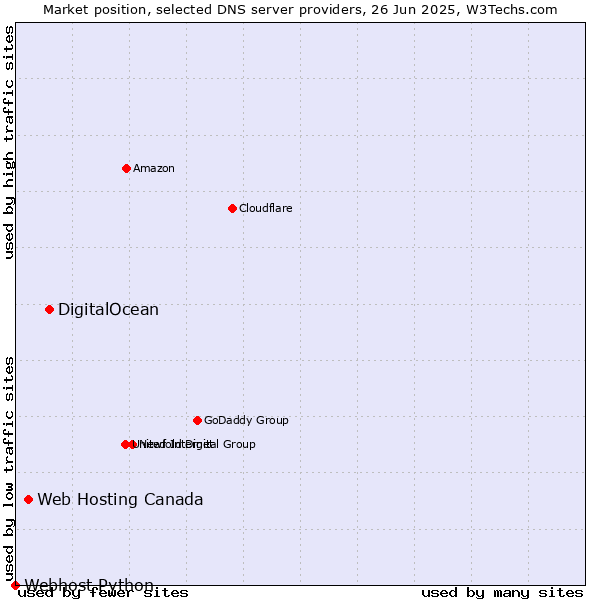 Market position of DigitalOcean vs. Web Hosting Canada vs. Webhost Python