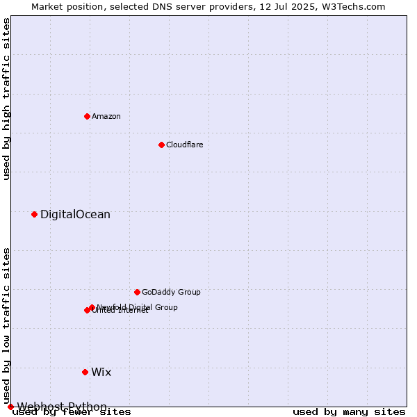 Market position of Wix vs. DigitalOcean vs. Webhost Python