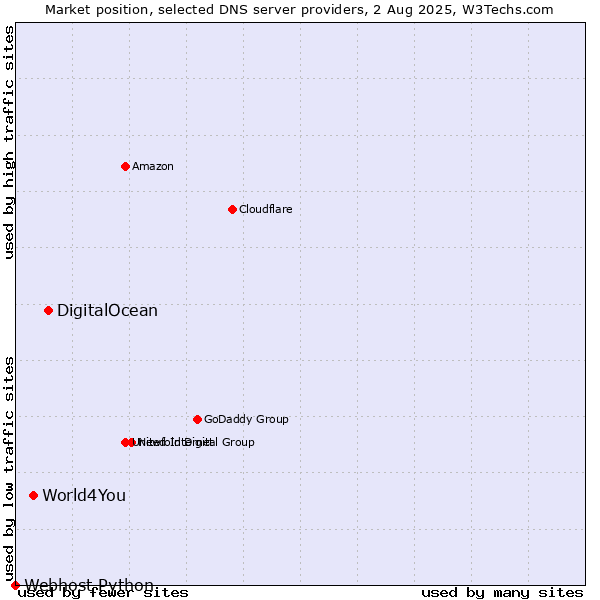 Market position of DigitalOcean vs. World4You vs. Webhost Python