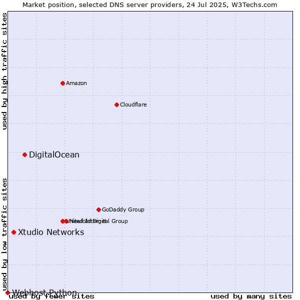 Market position of DigitalOcean vs. Xtudio Networks vs. Webhost Python
