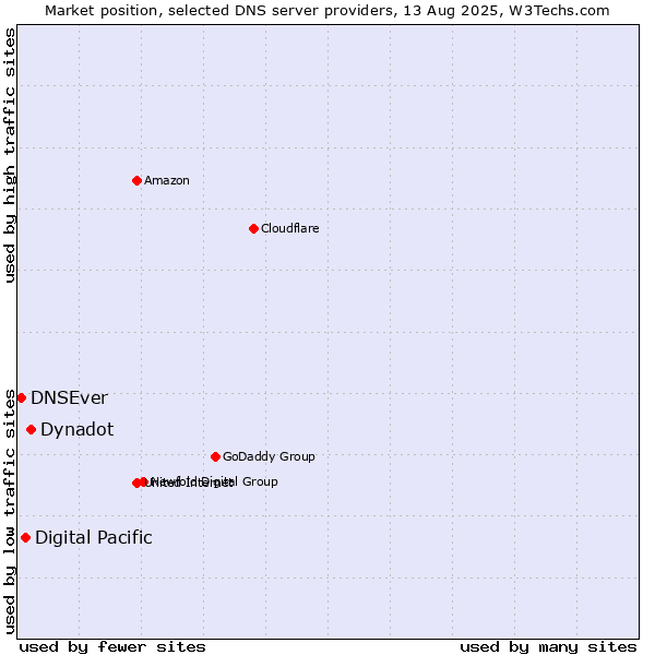Market position of Dynadot vs. Digital Pacific vs. DNSEver