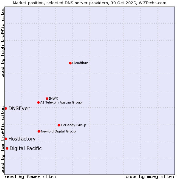 Market position of Digital Pacific vs. Hostfactory vs. DNSEver