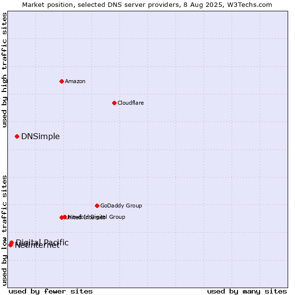 Market position of DNSimple vs. Digital Pacific vs. Netinternet