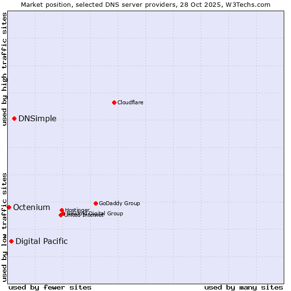 Market position of DNSimple vs. Digital Pacific vs. Octenium