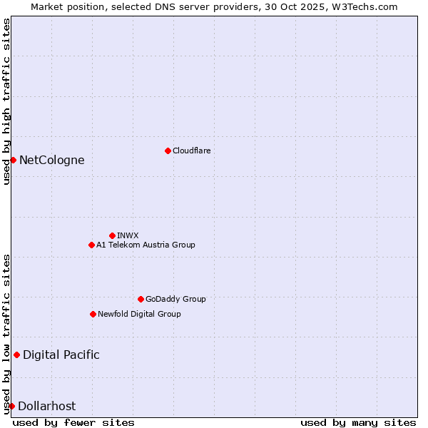 Market position of Digital Pacific vs. NetCologne vs. Dollarhost