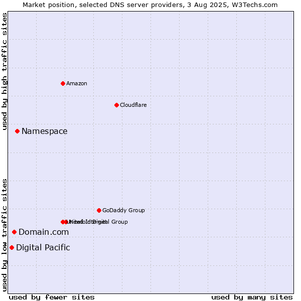 Market position of Namespace vs. Domain.com vs. Digital Pacific