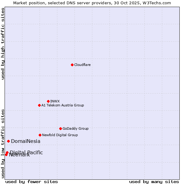 Market position of DomaiNesia vs. Digital Pacific vs. Netmark