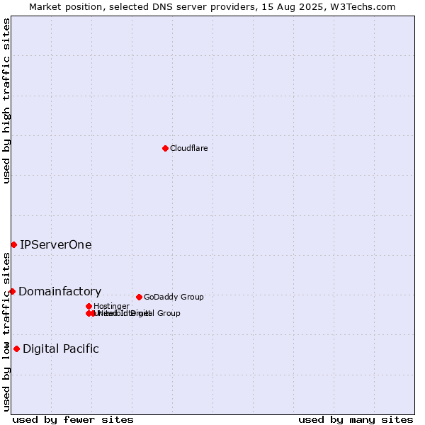 Market position of Digital Pacific vs. IPServerOne vs. Domainfactory