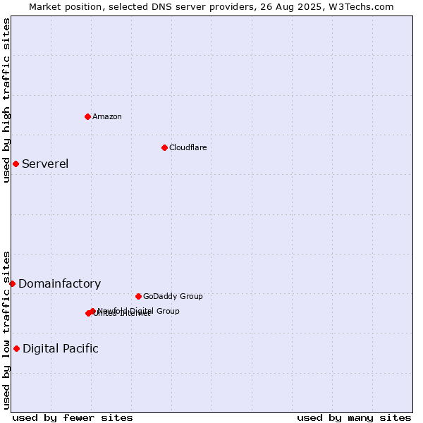 Market position of Digital Pacific vs. Serverel vs. Domainfactory