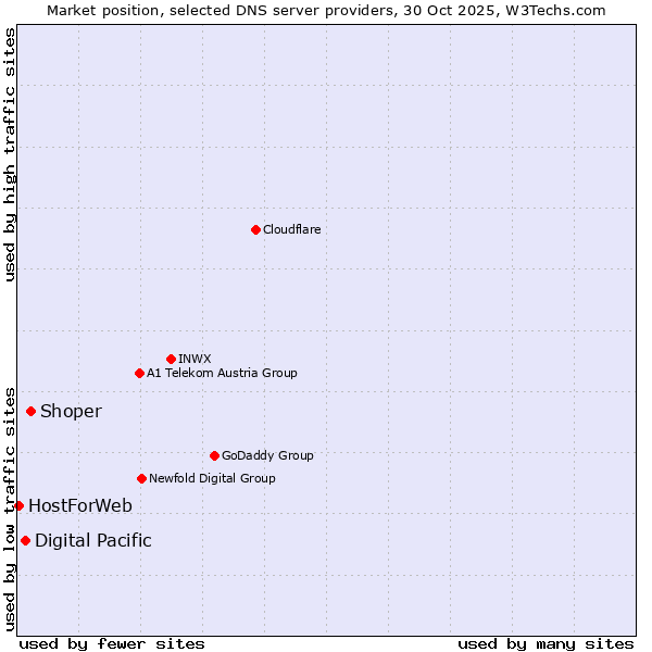 Market position of Shoper vs. Digital Pacific vs. HostForWeb