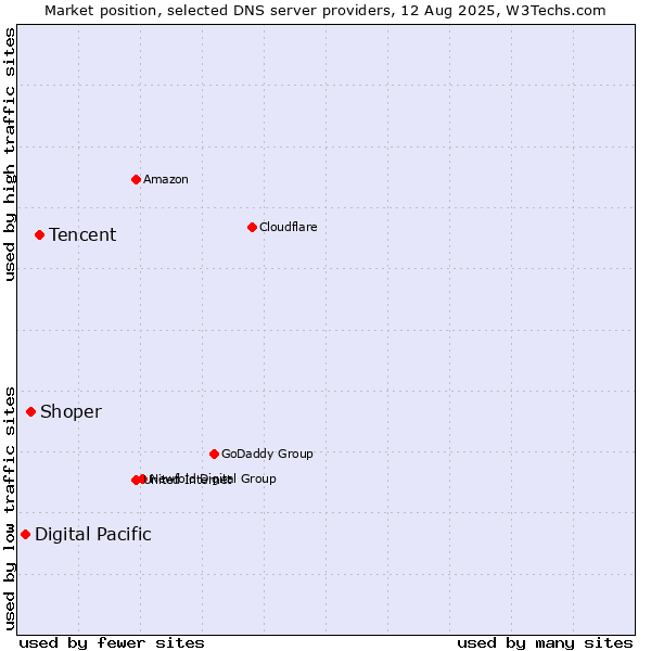 Market position of Tencent vs. Shoper vs. Digital Pacific