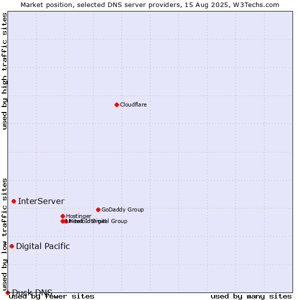 Market position of InterServer vs. Digital Pacific vs. Duck DNS