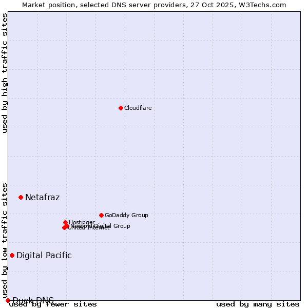 Market position of Netafraz vs. Digital Pacific vs. Duck DNS