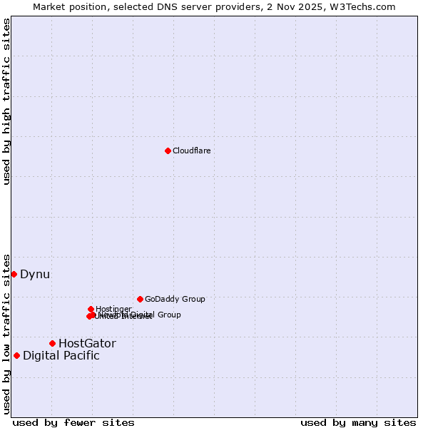 Market position of HostGator vs. Digital Pacific vs. Dynu