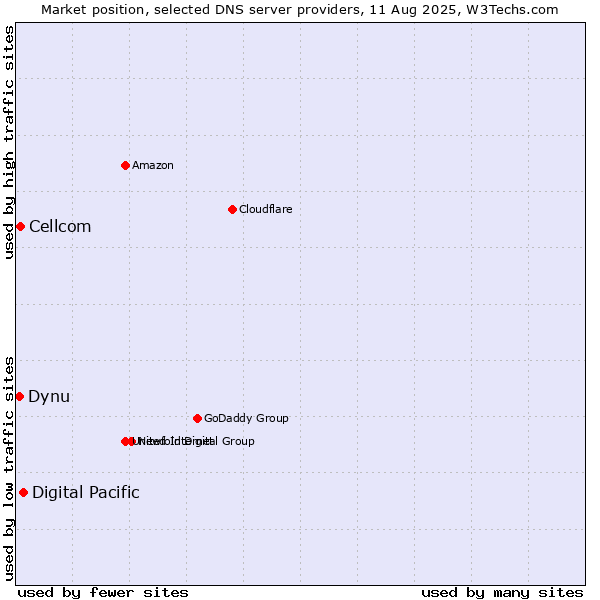 Market position of Digital Pacific vs. Cellcom vs. Dynu