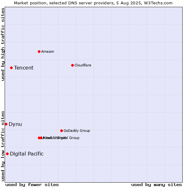 Market position of Tencent vs. Digital Pacific vs. Dynu