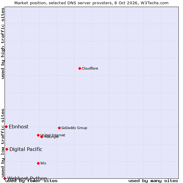 Market position of Digital Pacific vs. Ebnhost vs. Webhost Python
