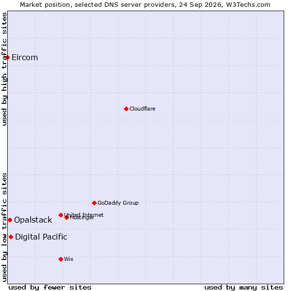 Market position of Digital Pacific vs. Opalstack vs. Eircom