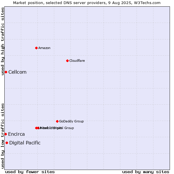 Market position of Digital Pacific vs. Cellcom vs. Encirca