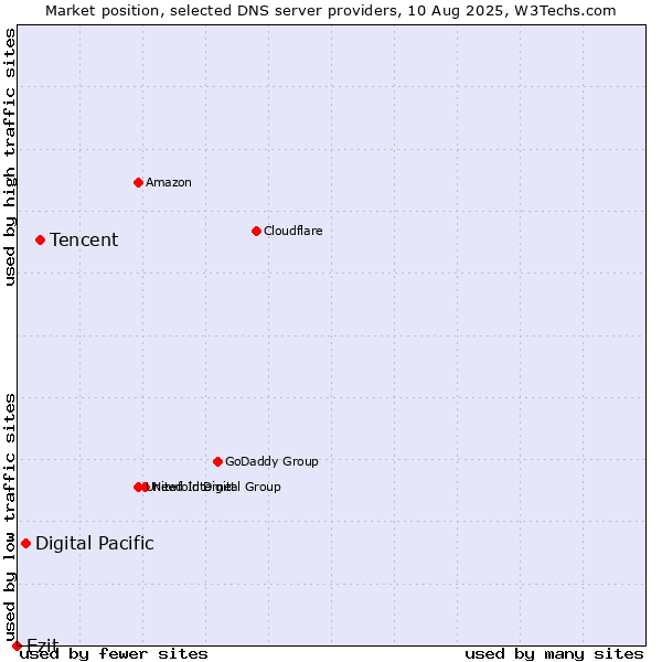 Market position of Tencent vs. Digital Pacific vs. Ezit