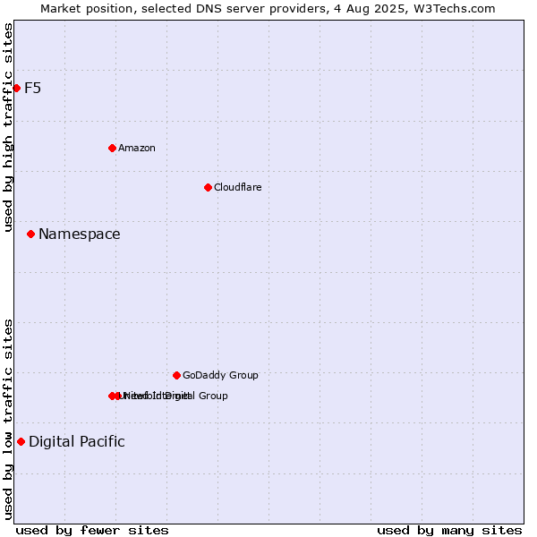 Market position of Namespace vs. Digital Pacific vs. F5