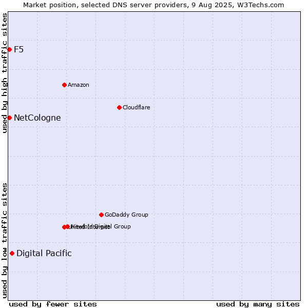 Market position of Digital Pacific vs. NetCologne vs. F5