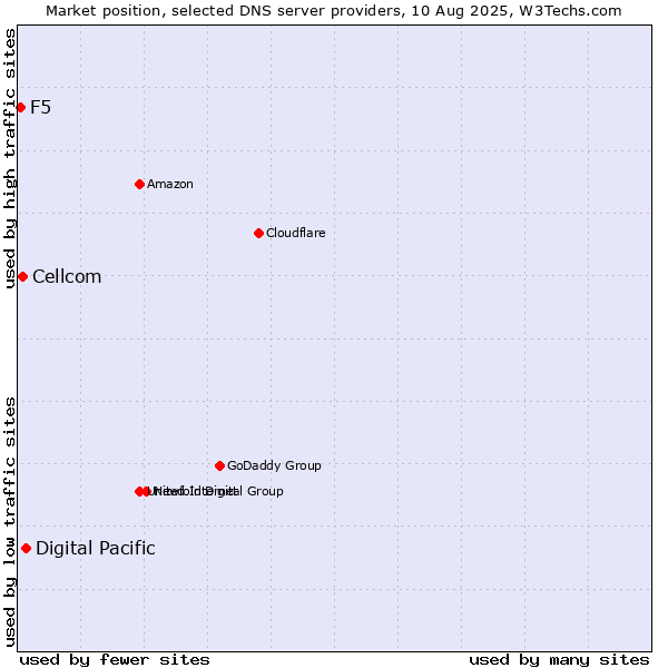 Market position of Digital Pacific vs. Cellcom vs. F5