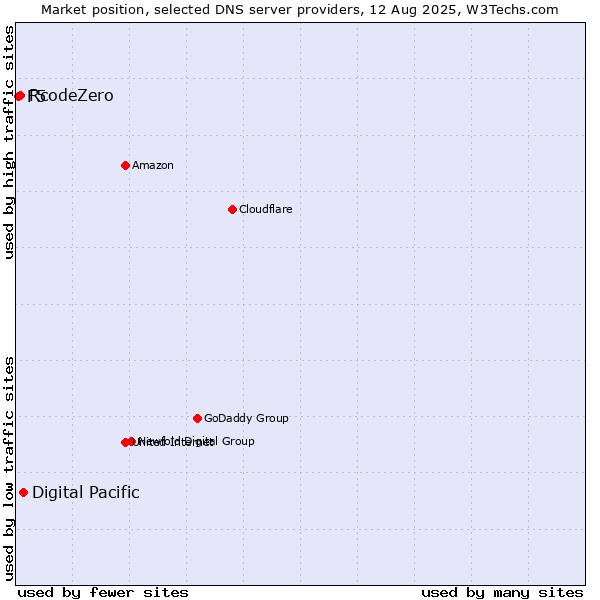 Market position of Digital Pacific vs. RcodeZero vs. F5