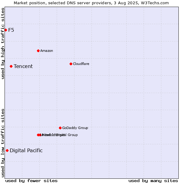 Market position of Tencent vs. Digital Pacific vs. F5