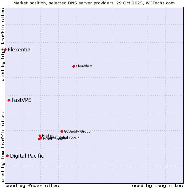 Market position of FastVPS vs. Digital Pacific vs. Flexential