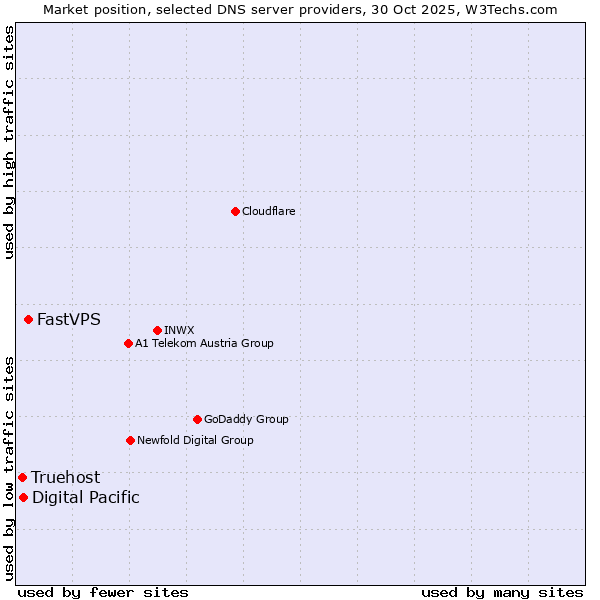 Market position of FastVPS vs. Digital Pacific vs. Truehost