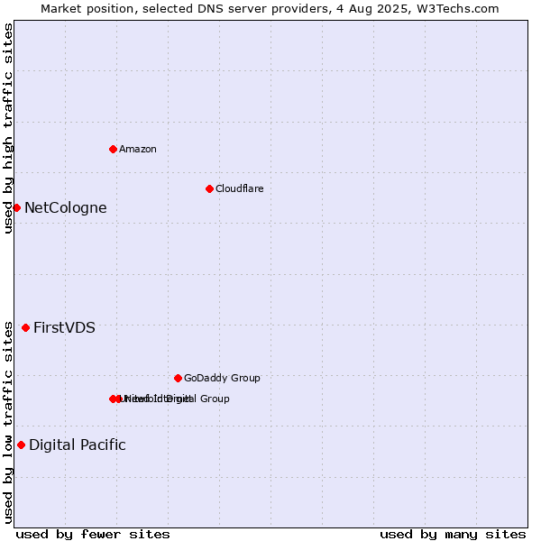 Market position of FirstVDS vs. Digital Pacific vs. NetCologne