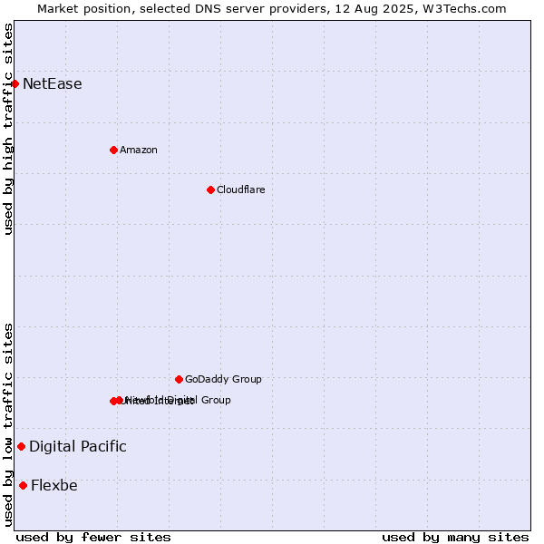 Market position of Flexbe vs. Digital Pacific vs. NetEase