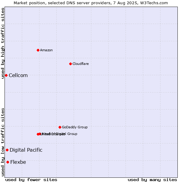 Market position of Flexbe vs. Digital Pacific vs. Cellcom